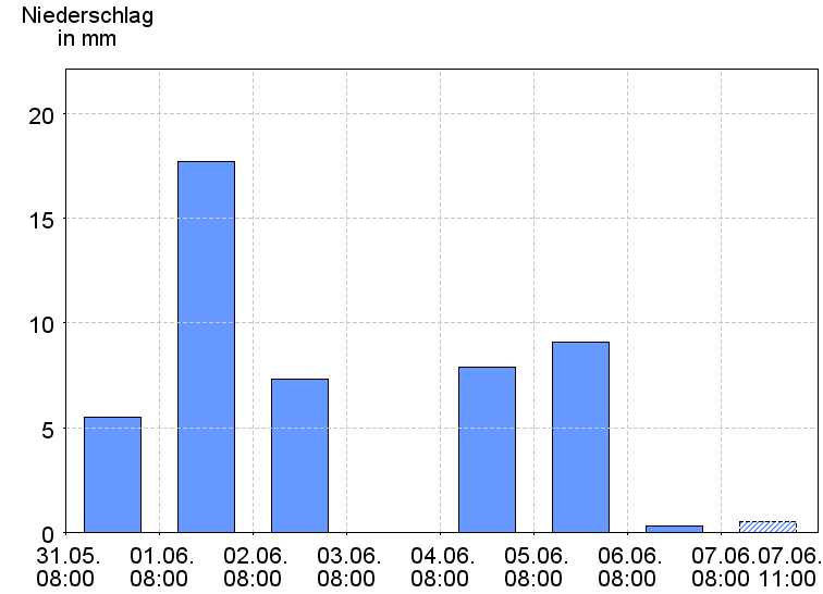 Tagesniederschläge