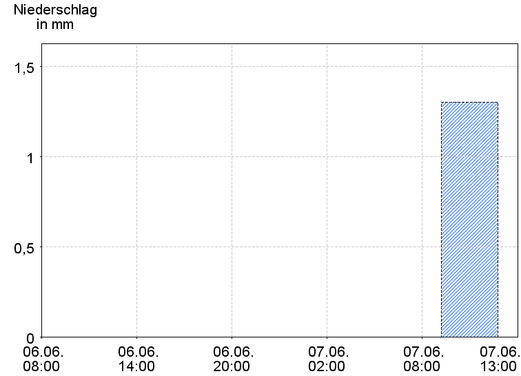 6-Stunden-Niederschläge