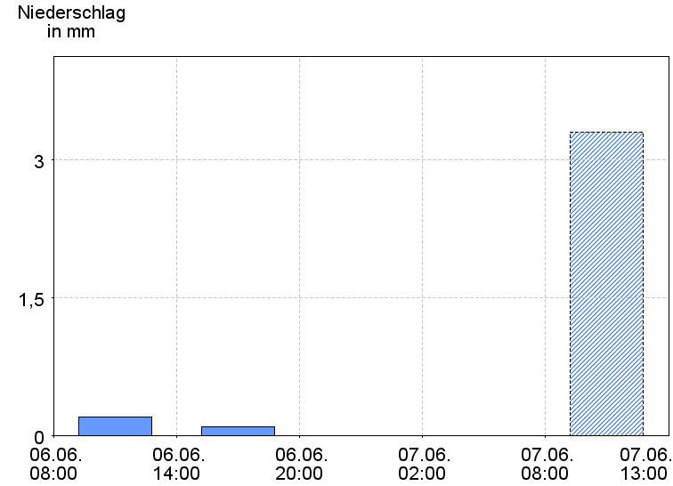6-Stunden-Niederschläge
