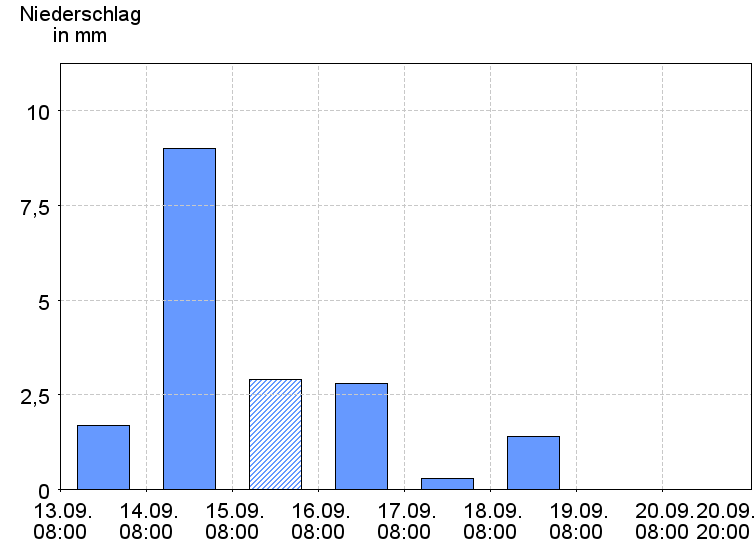 Tagesniederschläge
