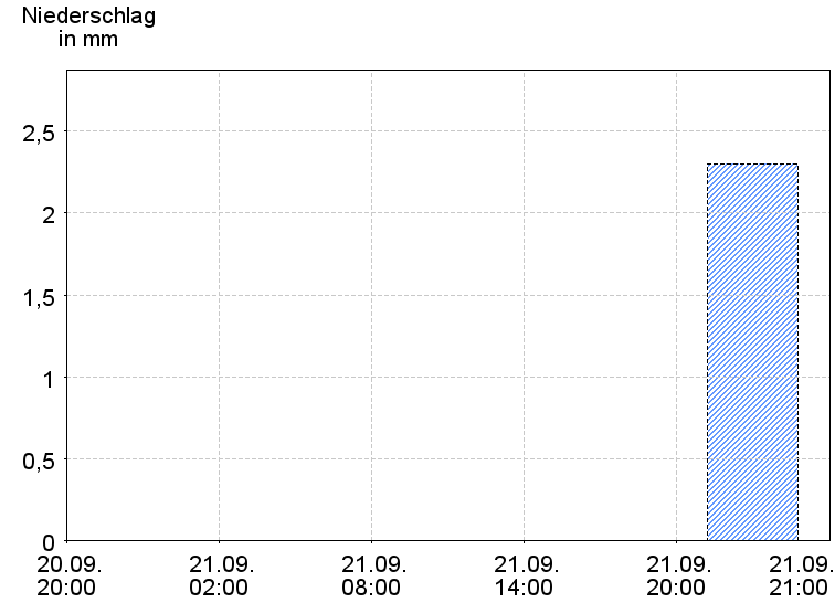 6-Stunden-Niederschläge