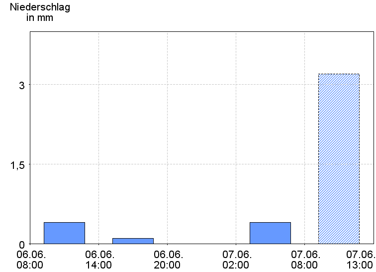 6-Stunden-Niederschläge