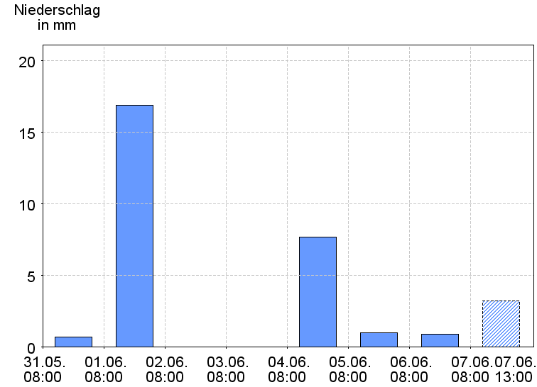 Tagesniederschläge