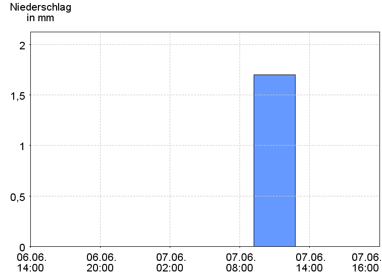 6-Stunden-Niederschläge