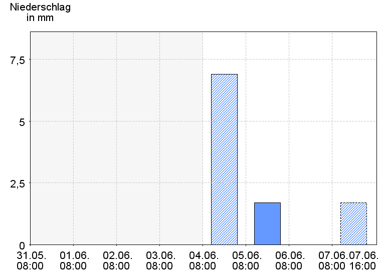 Tagesniederschläge