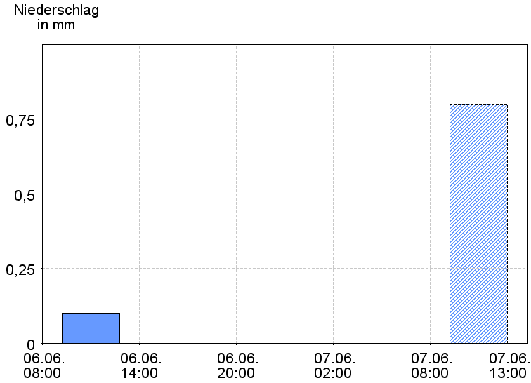 6-Stunden-Niederschläge