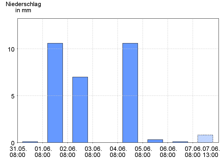 Tagesniederschläge