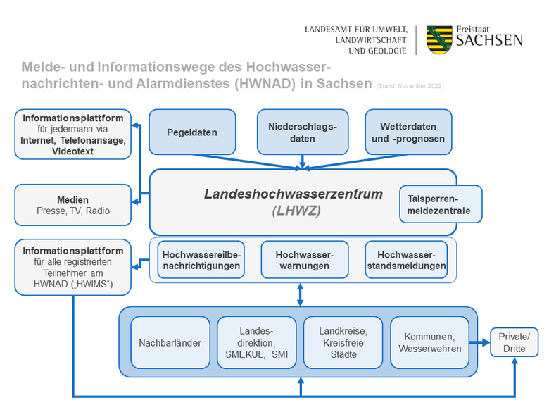 Hochwassernachrichten- Und Alarmdienst - Landeshochwasserzentrum ...